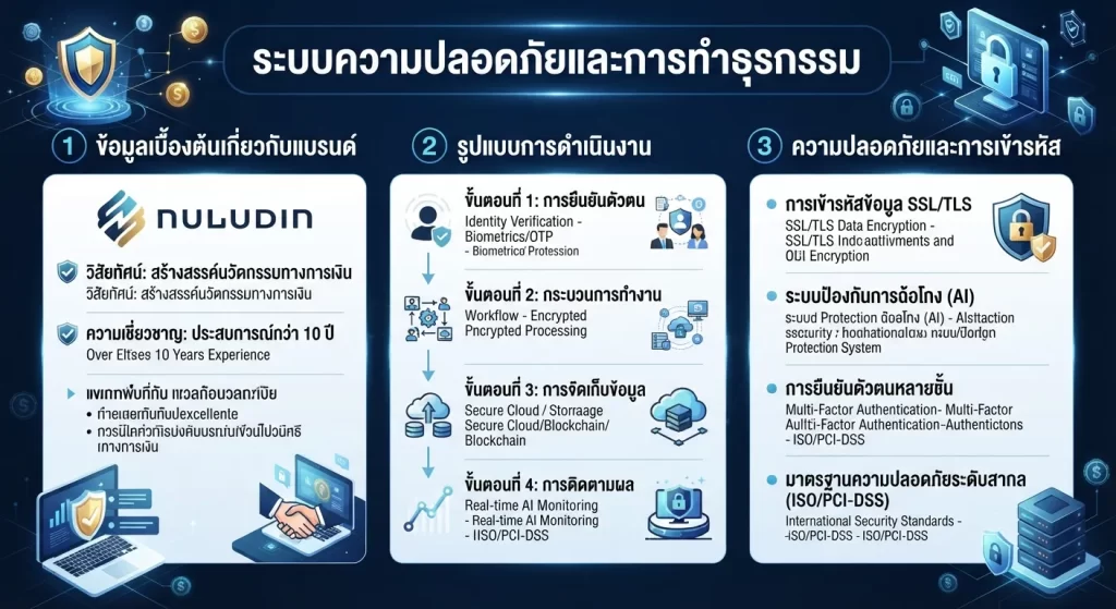 ระบบความปลอดภัยและการทำธุรกรรม